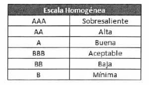 Invertir en cetes Calificación riesgo de inversión
