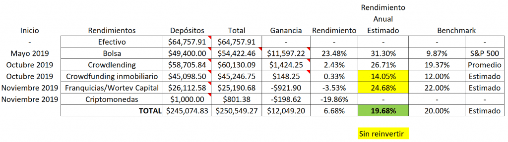mis inversiones a febrero 2020