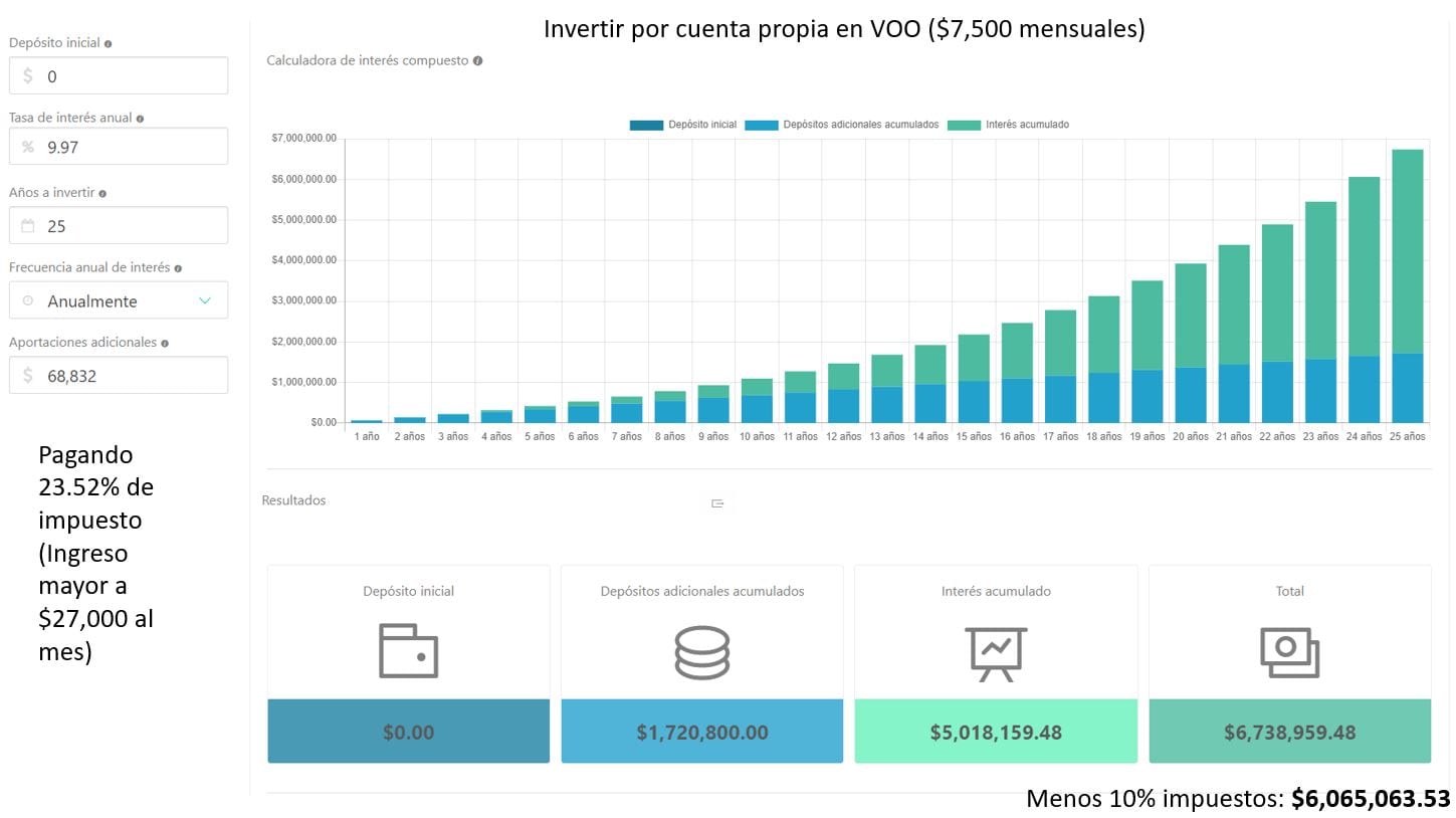 Invertir en VOO por cuenta propia 23%