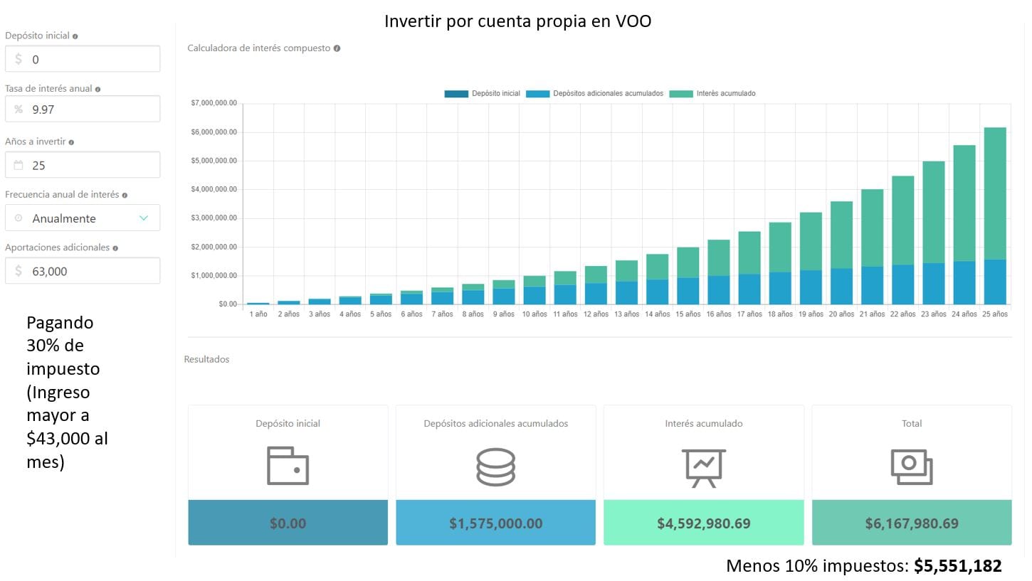 Invertir en VOO por cuenta propia 30%