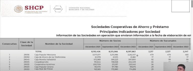 CAJA POPULAR MEXICANA. ¿Conviene para pedir créditos o invertir?